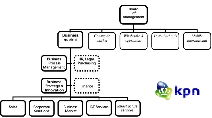 Figure 3. KPN Organization Chart.
