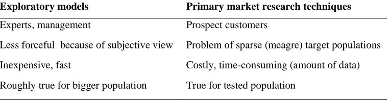 Table 1. Characteristics of exploratory and primary market models 
