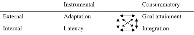 Table 2. Parsons’ AGIL scheme (1967)