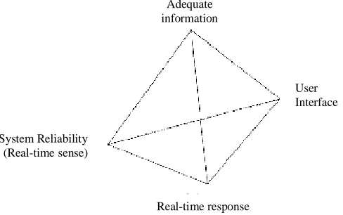 Figure 5: The representation of the functions for real-time IT services