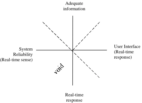 Figure 6. The two-dimensional representation of the functions for real-time IT services