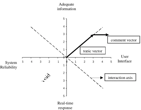 Figure 7: Example for vector model