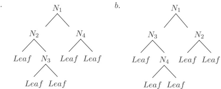 Figure 1.1: Decision trees: (a) a hypothetical depth-first decision tree, (b) a hypo- hypo-thetical best-first decision tree.
