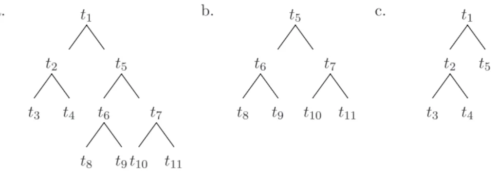 Figure 2.1: (a) The tree T , (b) a branch of T T t 5 , (c) the pruned subtree T ′ = T − T t 5 .