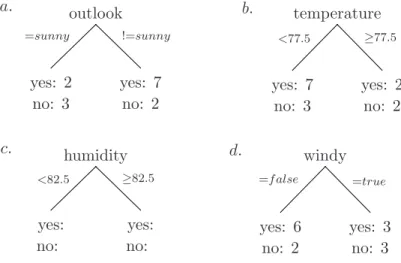 Figure 3.3: Possible splits for the four attributes of the weather dataset.