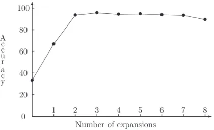 Figure 3.8: The accuracy for each number of expansions of best-first decision tree learning on the iris dataset.