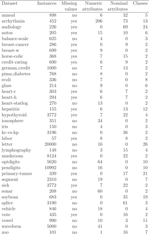Table 4.1: The 38 UCI datasets and their properties.