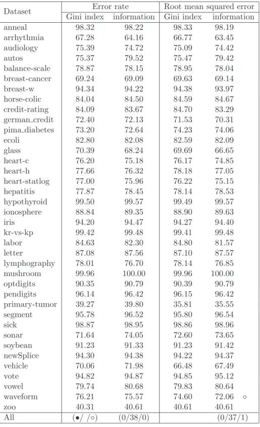 Table 4.2: The accuracy of best-first-based post-pruning using (a) the Gini index and (b) the information.