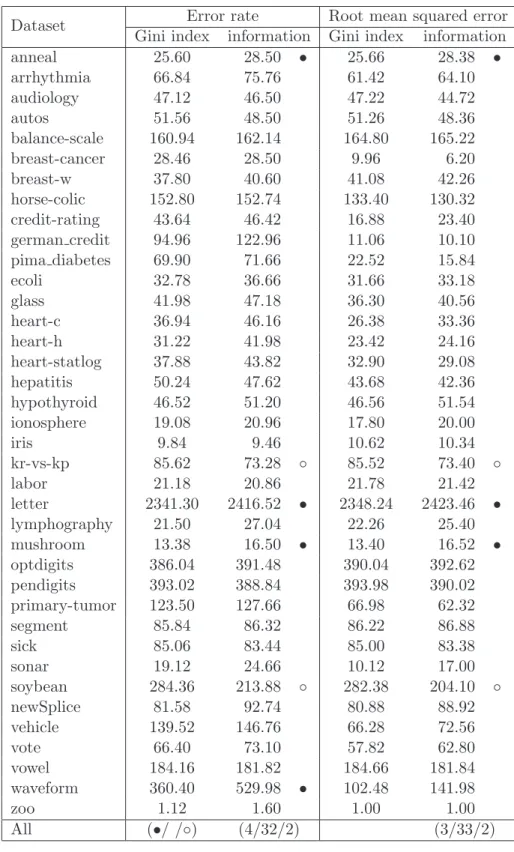 Table 4.3: The tree size of best-first-based post-pruning using (a) the Gini index and (b) the information.