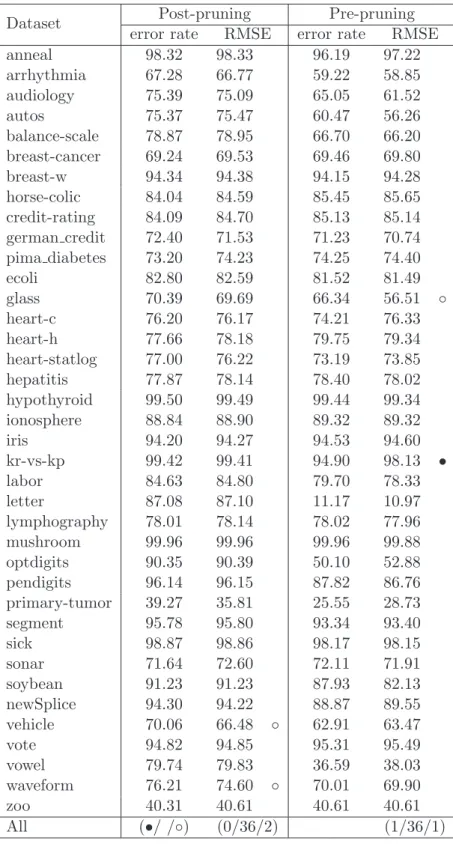Table 4.4: The accuracy of best-first-based pre-pruning and post-pruning using (a) the error rate and (b) the root mean squared error.