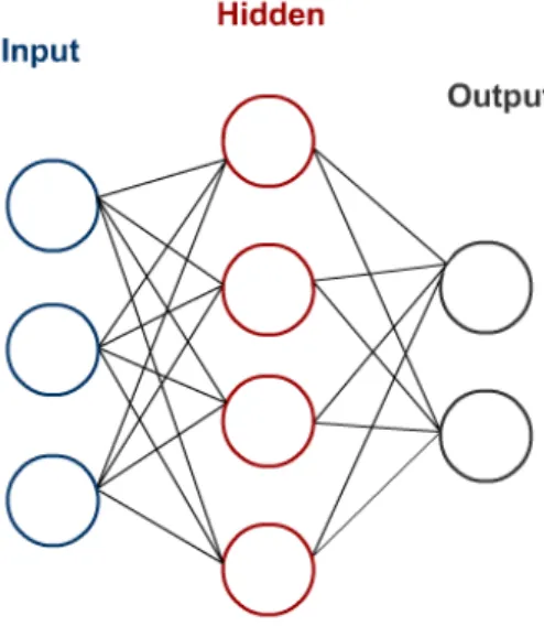 Figure 2.1: Example of an artificial neural network showing connections between the nodes in different layers.