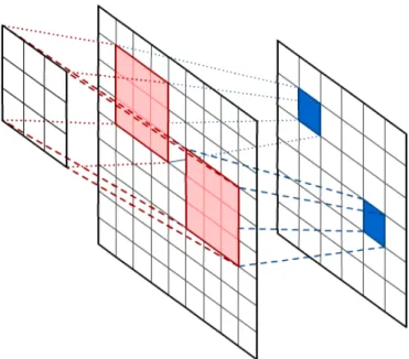 Figure 2.2: Convolution operation on a 2D input using a 3x3 filter