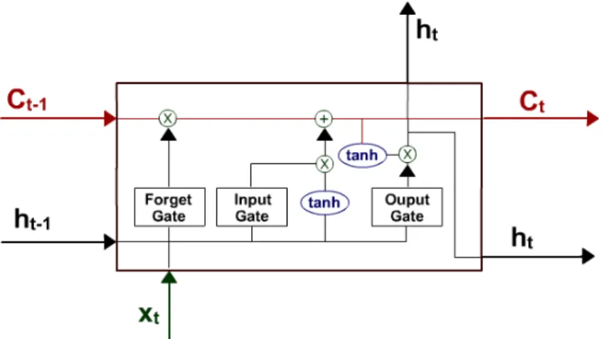 Figure 2.5: Example of an LSTM unit.