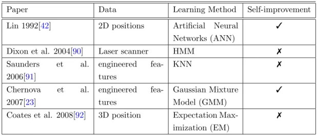 Table 3.1: Imitation learning methods for navigation