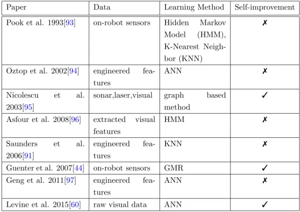 Table 3.2: Imitation learning methods for object manipulation