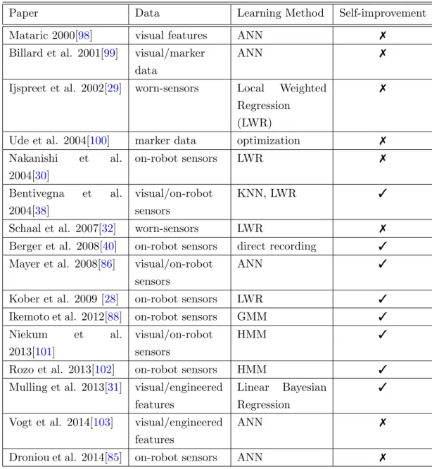 Table 3.3: Imitation learning methods for robotics