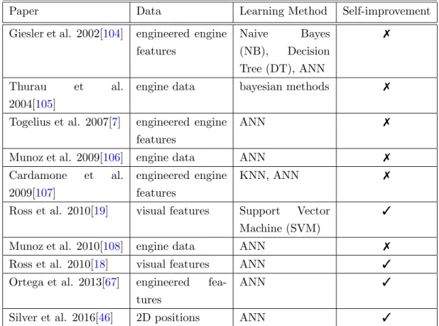 Table 3.4: Imitation learning methods for games