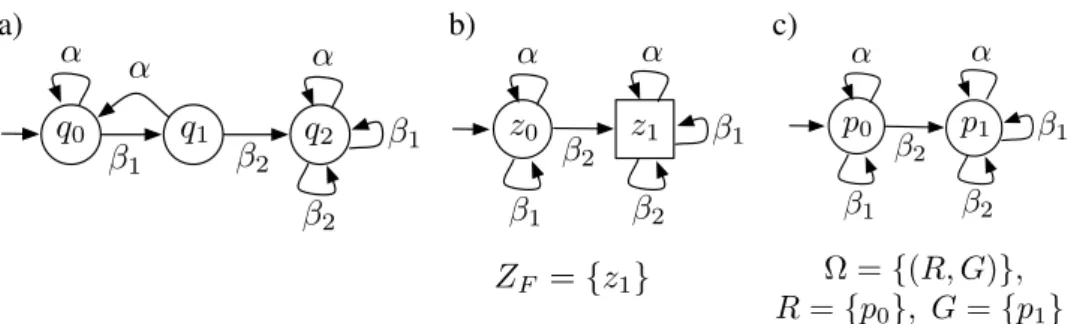 Figure 7.3: Transition system induced by the controller for Φ 1 = hhLiiQ.