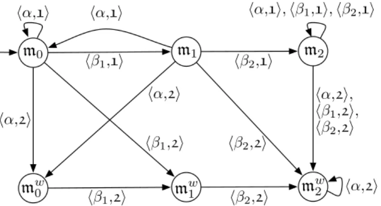 Figure 7.4: Transition system induced by the controller for Φ 2 = P.