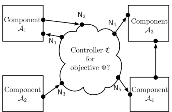 Figure 8.1: General scenario for component based controller synthesis