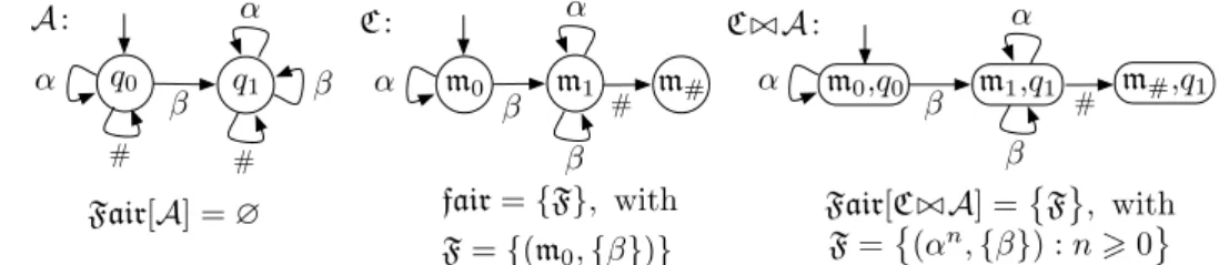 Figure 4.1: Transition system A, controller C for objective ♦q 1 and product transition sys- sys-tem C ./ A.