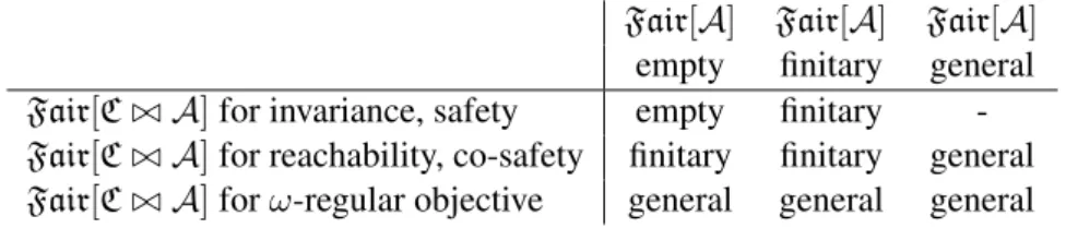 Table 5.1: Properties of the fairness condition of the product automaton Fair[ A ./ C] given input fairness condition Fair[ A] for a most general controller C enforcing an objective and constructed by the algorithms considered in Chapters 6 and 7