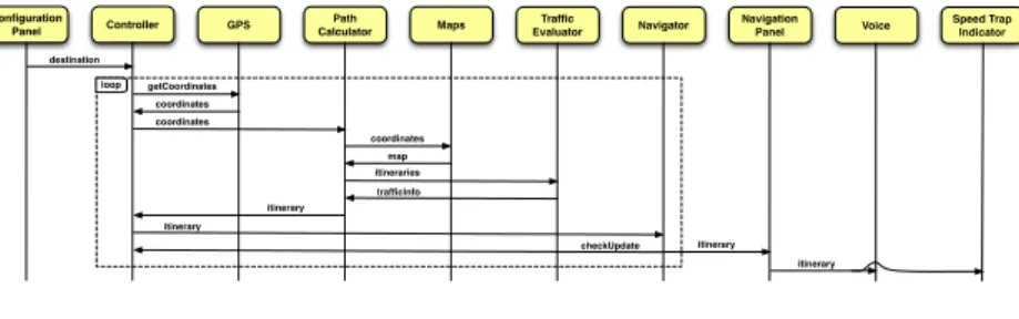 Figure 2: Navigation case study: sequence diagram