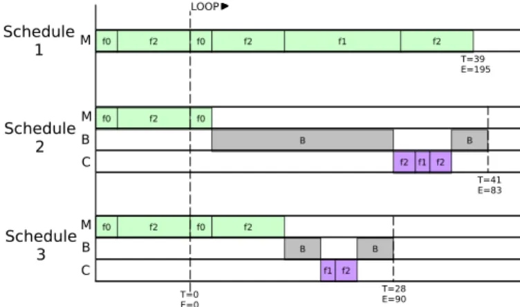 Figure 8: Schedules for the simple application
