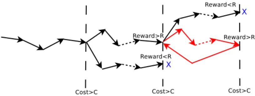 Figure 12: Cost/reward horizon method