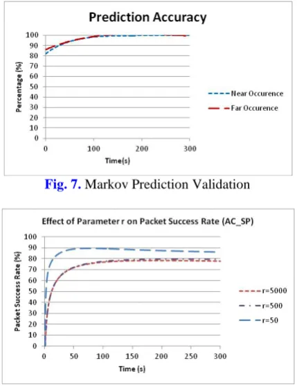 Fig. 7. Markov Prediction Validation  