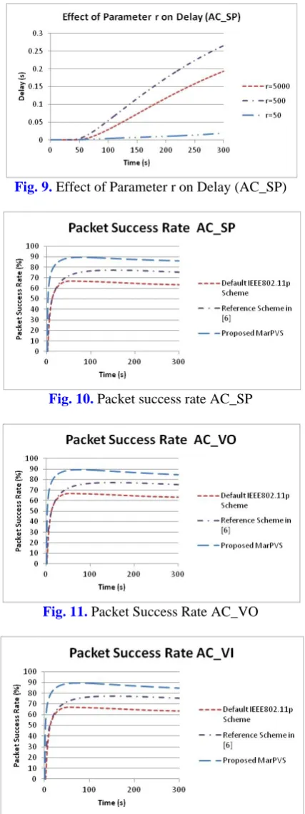 Fig. 9. Effect of Parameter r on Delay (AC_SP)  