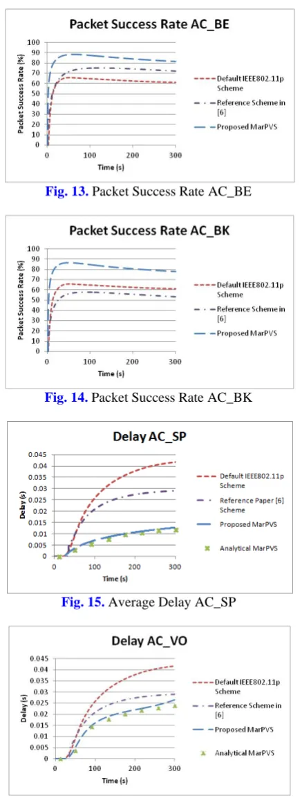 Fig. 16. Average Delay (AC_VO)  