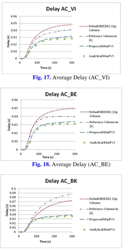 Fig. 17. Average Delay (AC_VI)  