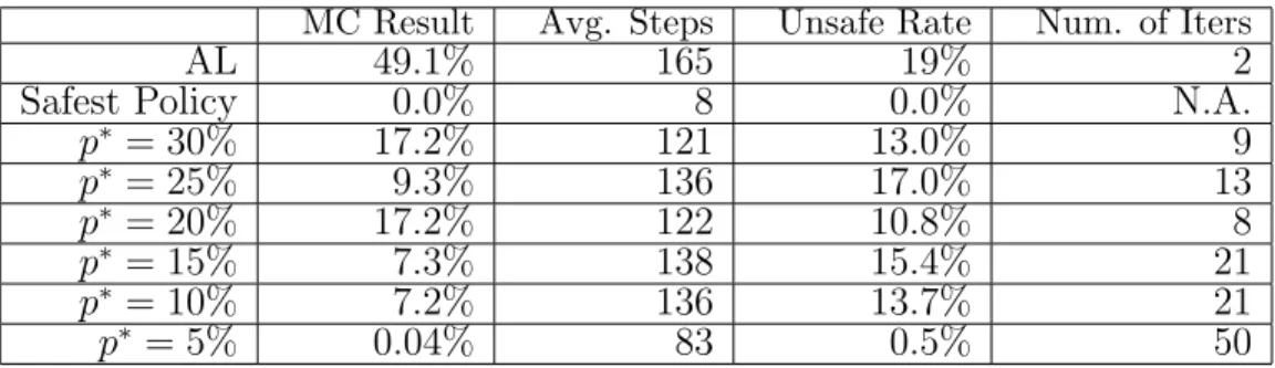 Table 4.2: In the cart-pole environment, higher average steps mean better performance