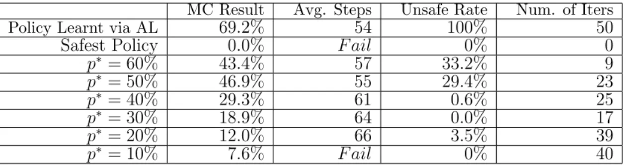 Table 4.3: In the mountain-car environment, lower average steps mean better performance