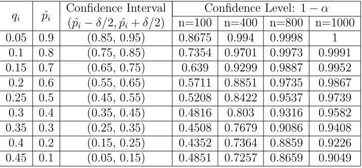 Table 1: The Conﬁdence Level as qi < 1−δ/2c−1