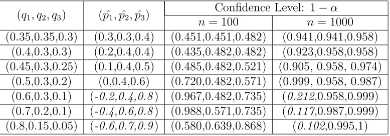 Table 3: The Conﬁdence Level as δ = 0.1 and c = 3