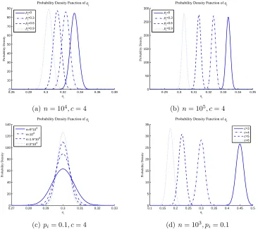 Figure 2: The Function Curve of P(qi|pi) with diﬀerent values of pi, c, or n