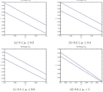 Figure 3: The Range of qi with probability 0.9974 (n = 104, c = 4)