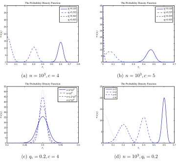 Figure 4: The Function Curve of π(pi|qi) with diﬀerent values of qi, c, or n