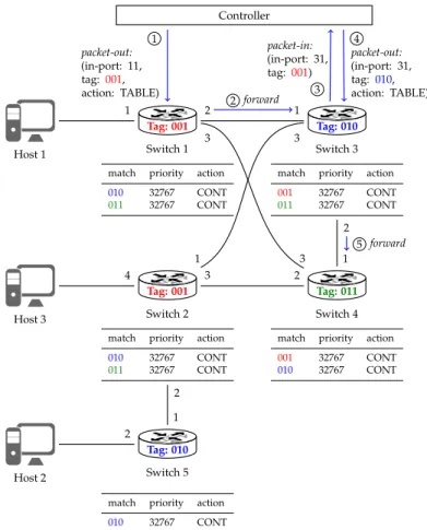 Figure 6. Example for tracing packet routes with software-defined networking (SDN) traceroute.