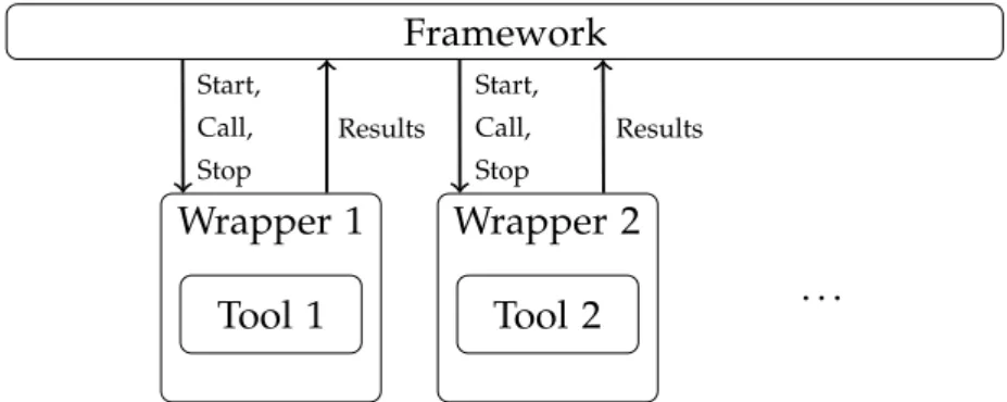 Figure 7. Framework interaction with integrated tools.