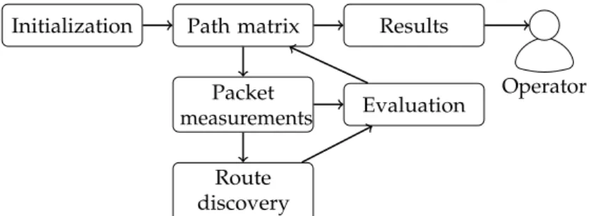 Figure 8. Concept of failure localization steps.