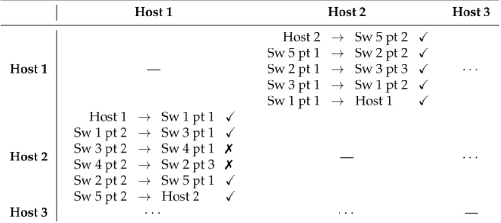 Figure 9. Information stored by the Path matrix component when testing the network shown in Figure 4