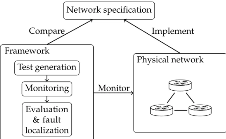 Figure 1. Our framework’s relationship with the outside world: Network specification and physical network.