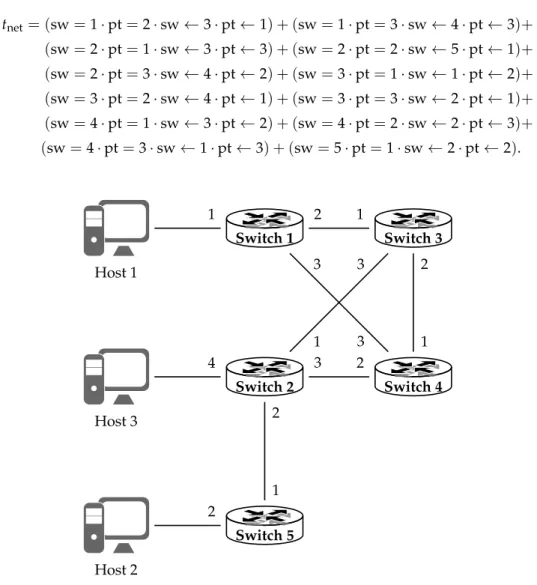 Figure 4. Sample network for demonstrating NetKAT description.