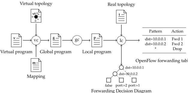 Figure 5. Frenetic compilation process.