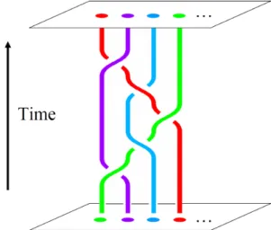 Figure 1.1: The worldlines of anyons in a two dimensional space are represented by braids constituted by the ordered exchanges σ of the particles.