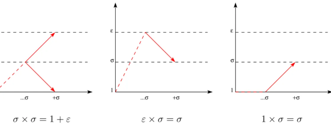 Figure 2.1: The Brattelli diagrams for the fusion rules of the non-Abelian Ising anyon σ are shown.