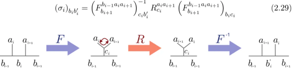 Figure 2.8: The generators σ of the braid group can be represented in the standard basis {b k } by transforming the matrices R with appropriate F -moves.